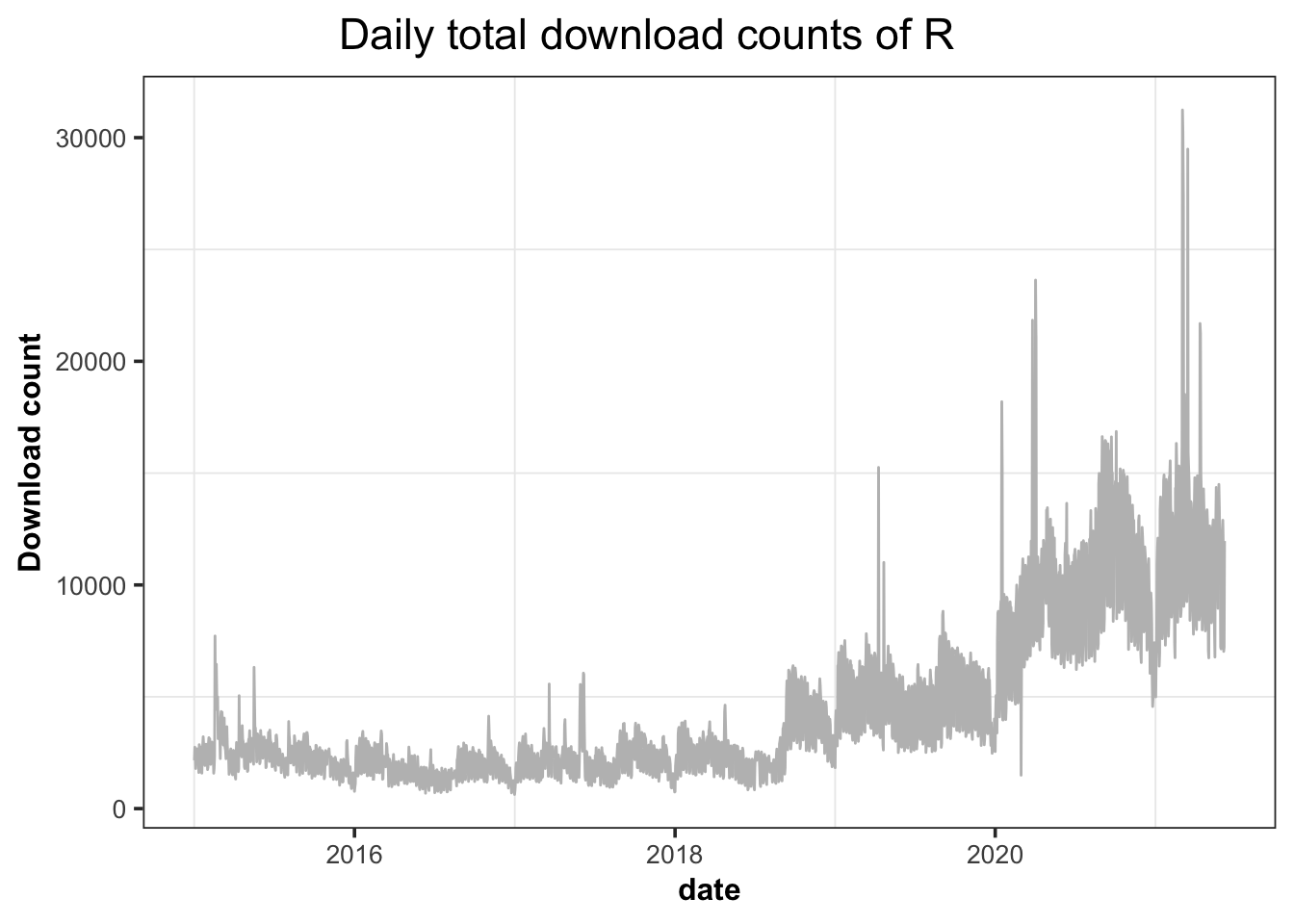 The download trend of R on CRAN, from 2012-10-01 to 2021-06-12.