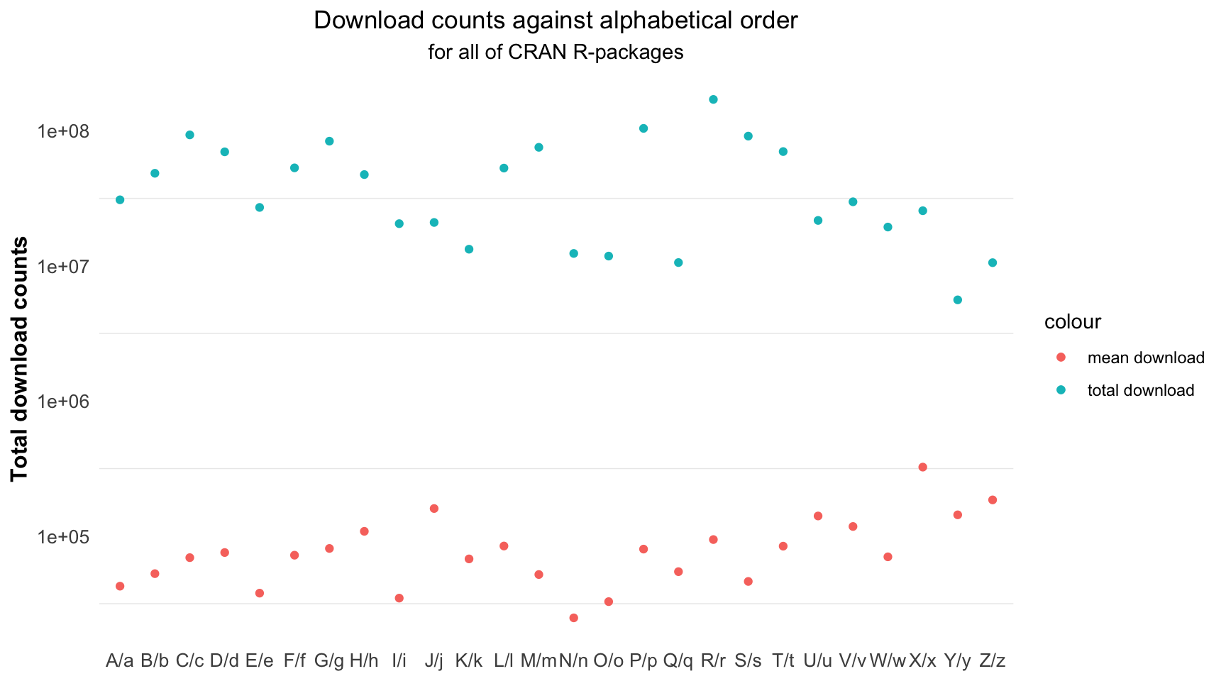 The average total download counts of each group is little linked to the alphabetical order of name, for all of R-packages.