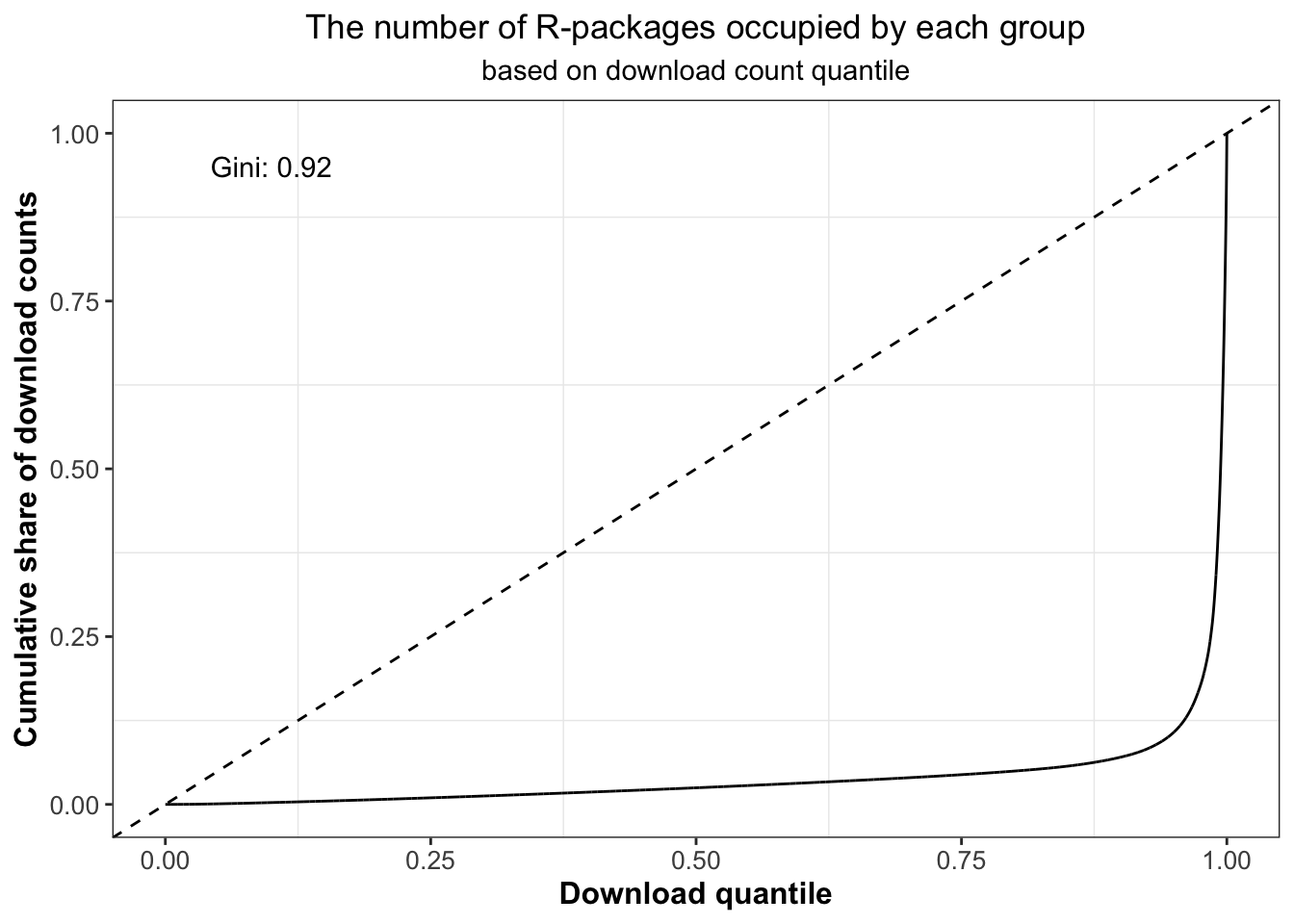 Percentiles of the download counts against cumulative download counts for R-packages at or below that percentile.