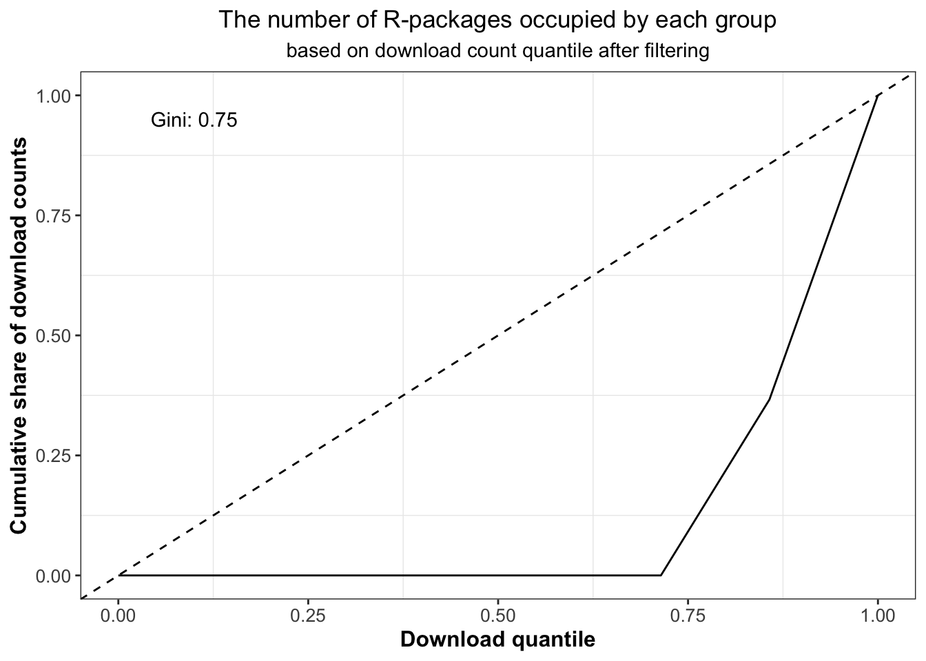 5.3 Daily top 15 downloaded Rpackages What makes an Rpackage popular?